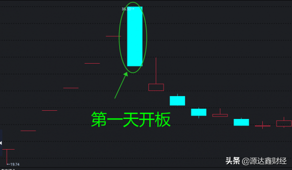 新股剛開板，能買進“撿錢”嗎？短線投資客很難拒絕的投機誘惑