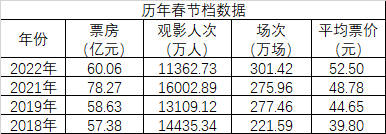 2022春節檔總結：票房60億同比下滑23%，觀眾丟掉4640萬