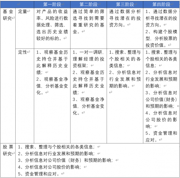 基金研究與股票研究的區別