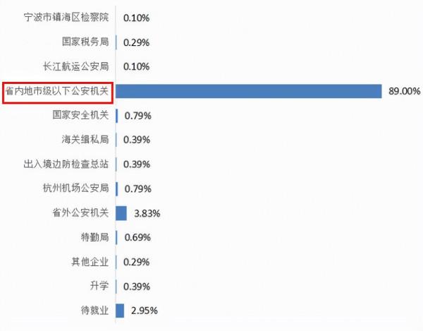 浙江有所本科大學“很低調”,名氣不大,9成畢業生有望成公務員 浙江有所本科大學“很低調”,名氣不大,9成畢業生有望成公務員