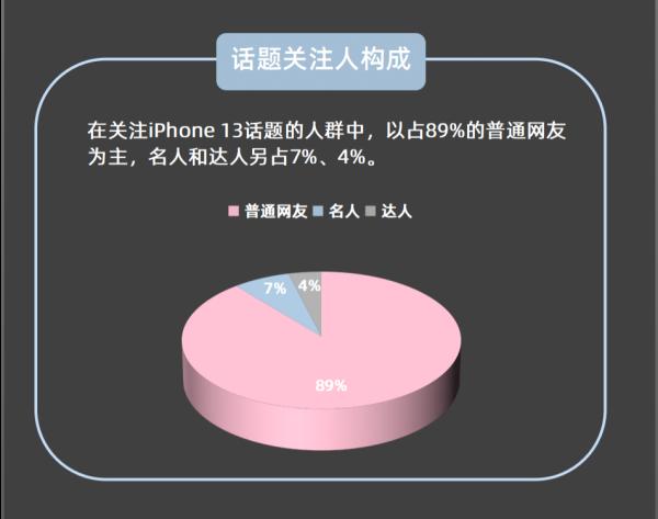 iPhone 13輿情觀察,價格仍舊是大問題 iPhone 13輿情觀察,價格仍舊是大問題