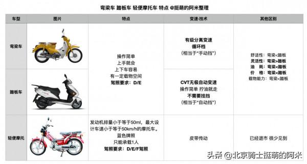 6880元入手國產幼獸復古彎梁車:宗申YAMI 嘉陵Coco Pro試駕分享 6880元入手國產幼獸復古彎梁車:宗申YAMI 嘉陵Coco Pro試駕分享