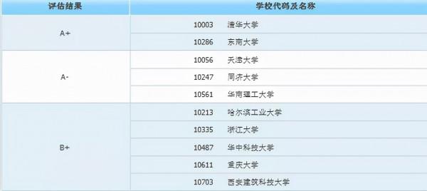 身價倍漲的10大專業來了，這些大學保研率超高