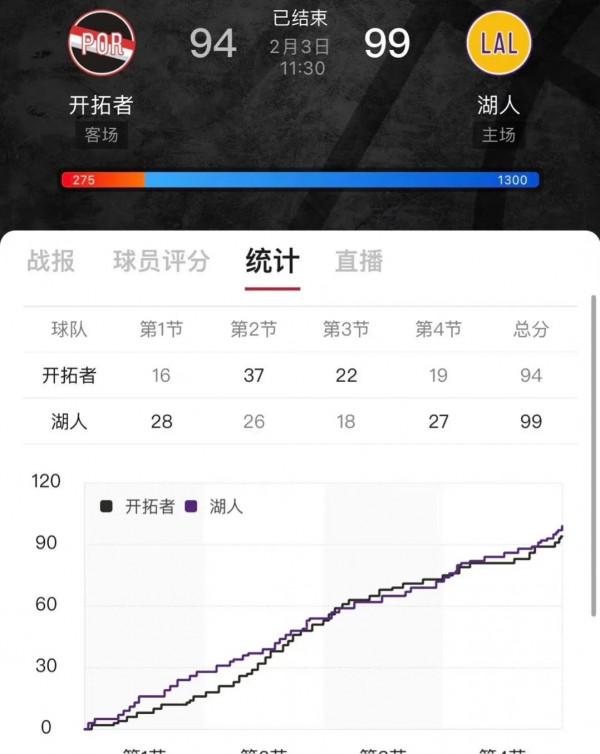 威少，安東尼爆發，湖人結束三連敗