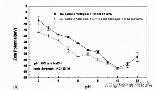Cu CMP後清洗中新增劑對顆粒粘附和去除的影響