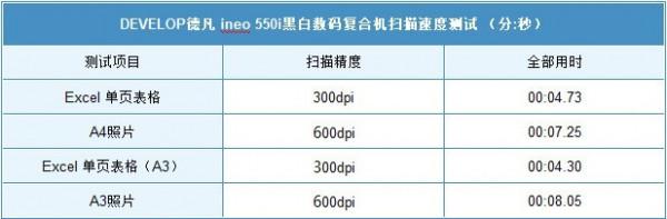 「有料評測」德凡ineo 550i評測：高階數碼複合機不止於“堆料”