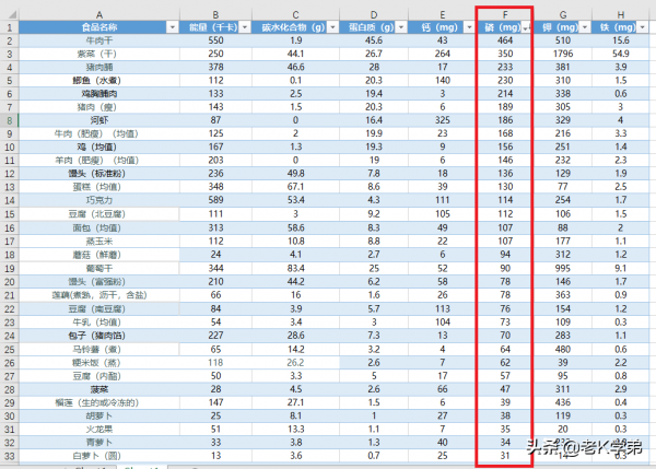 血透日記（12月27日）：用Excel表統計常吃食物的相關營養指標