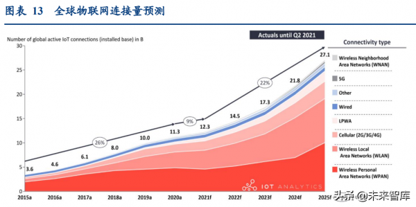 通訊行業深度報告：抓住物聯網化改造的“黃金十年”投資機會
