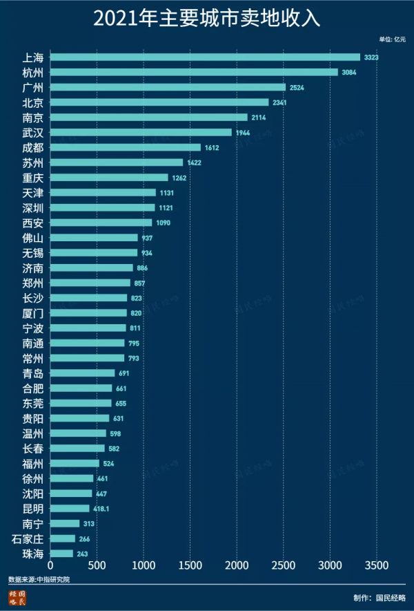 最新全國賣地收入排行：誰是最依賴土地財政的城市？