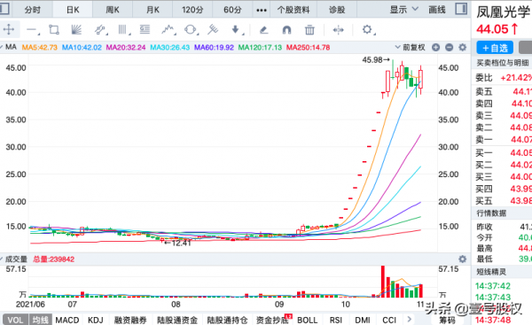 10月漲幅最大的十隻股票,最大漲幅160% 10月漲幅最大的十隻股票,最大漲幅160%