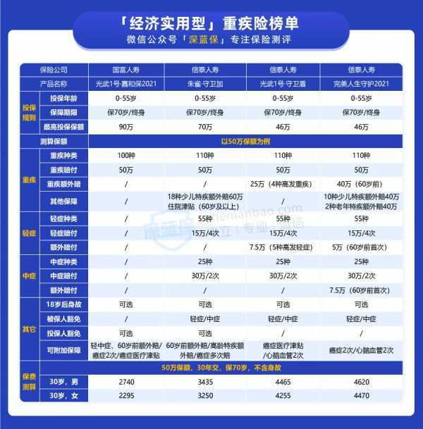 保險新規出爐！以後不能網上買保險了？買重疾險看這份榜單就夠了
