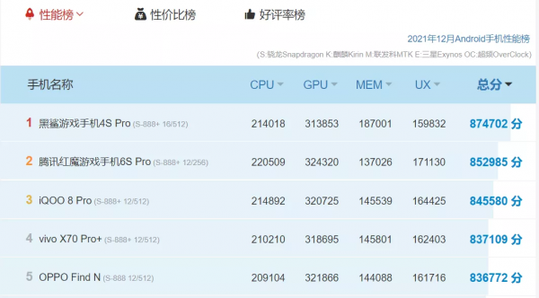目前效能最強的5款手機，跑分都在80W以上，效能黨千萬別錯過