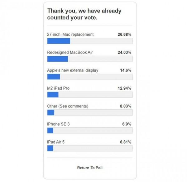 票選最受期待的蘋果新品 iPhone竟然跌出前三