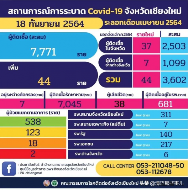 清邁新增44例確診