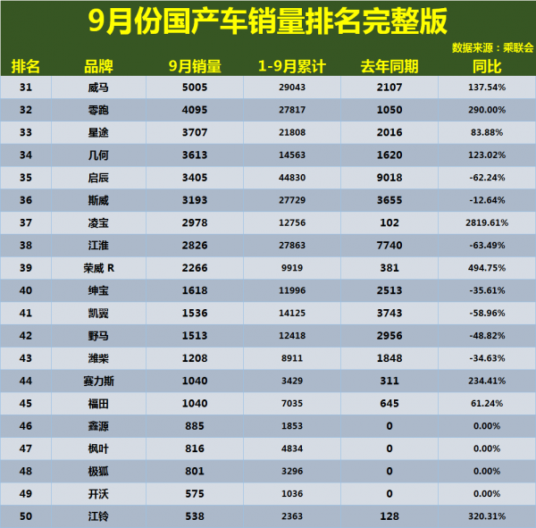 9月份國產車銷量排名完整版揭曉：比亞迪反超長安哈弗，奇瑞大增