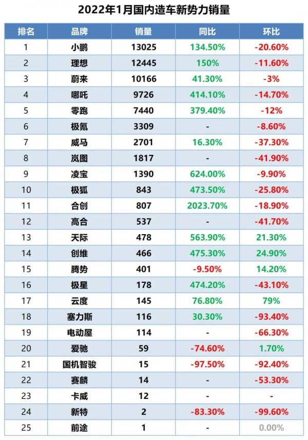 新能源上險量：2022年1月嵐圖和威馬跌得最狠？