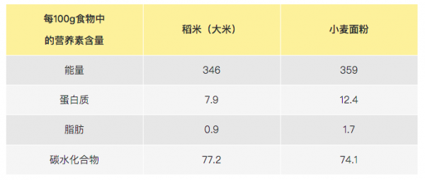 吃米和吃麵，哪種更養人？哪種更養胃？