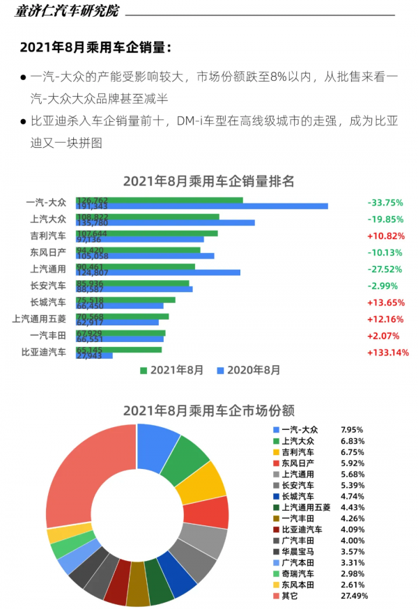 8月乘用車銷量分析：今年車市不會再有“金九銀十”了？