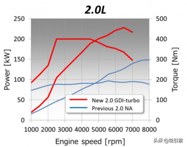 本田2.0T發動機技術解析