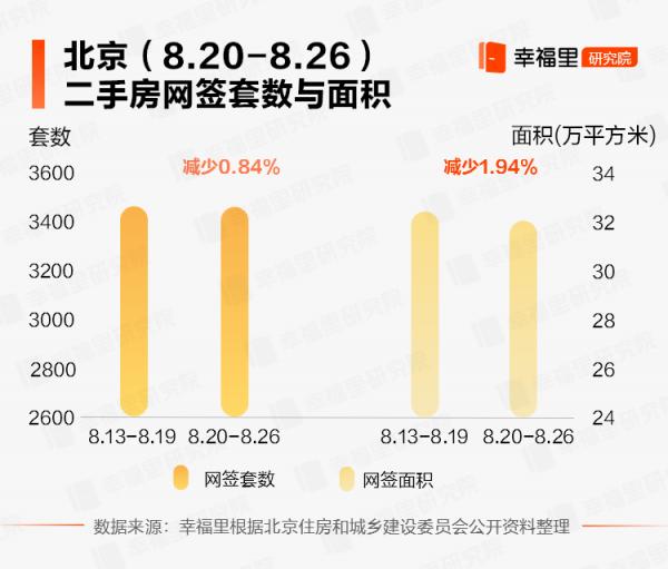 新房成交跳漲、二手房高點回落，北京樓市“衝突性”特徵顯現