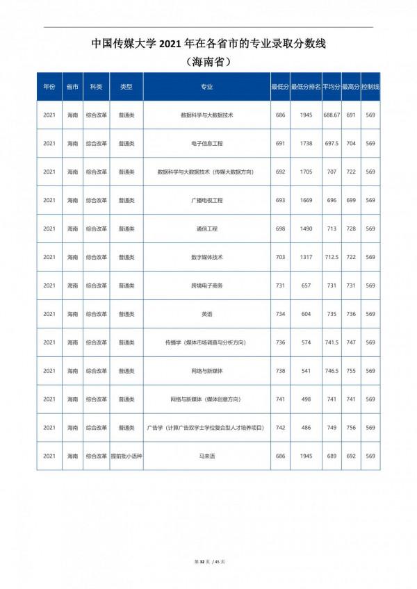 2022高考:中國傳媒大學2021年在各省市招生的專業錄取分數線 2022高考:中國傳媒大學2021年在各省市招生的專業錄取分數線