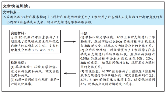 基於低溫3D列印絲素蛋白/Ⅰ型膠原/羥基磷灰石支架的力學效能