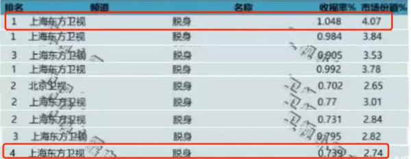 資本能捧起楊超越,卻捧不起收視率 資本能捧起楊超越,卻捧不起收視率