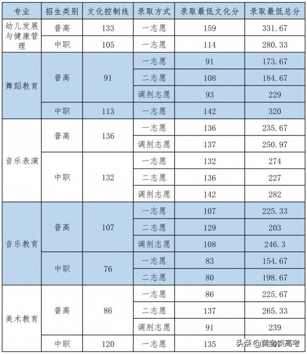 2021年四川省高職單招院校錄取分數線大全(三) 2021年四川省高職單招院校錄取分數線大全(三)