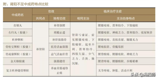 學中藥 | 治療腎陽不足致腰痛的中成藥