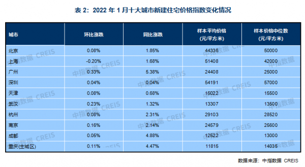 中指研究院:1月全國百城新建住宅平均價格16179元/平 環比下跌0.01% 中指研究院:1月全國百城新建住宅平均價格16179元/平 環比下跌0.01%