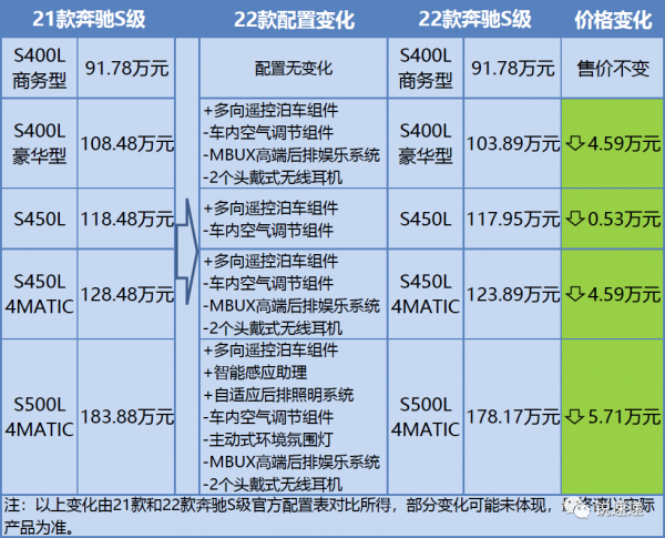 「銳速遞」2022款賓士S級上市,配置變化有這些 「銳速遞」2022款賓士S級上市,配置變化有這些