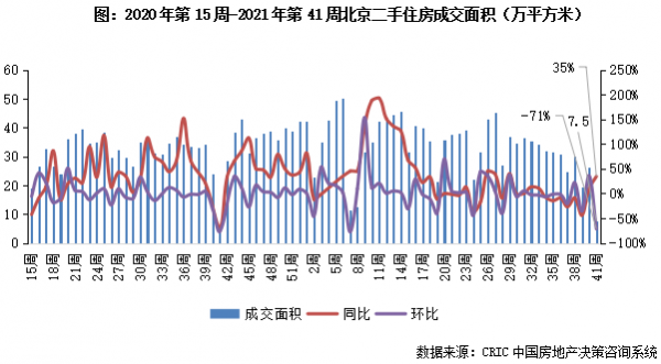 二手房週報 | 11城“十一”周成交同比銳減超四成,僅北京增35%(10.4-10.10) 二手房週報 | 11城“十一”周成交同比銳減超四成,僅北京增35%(10.4-10.10)