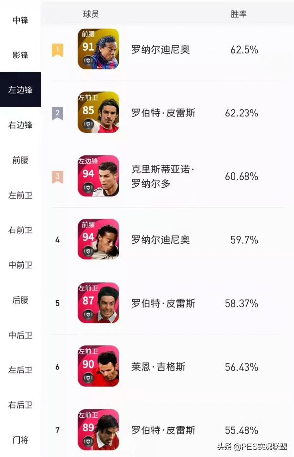 11月勝率出爐!“拉納爾多”登頂天梯!精選略倫特有待商榷 11月勝率出爐!“拉納爾多”登頂天梯!精選略倫特有待商榷