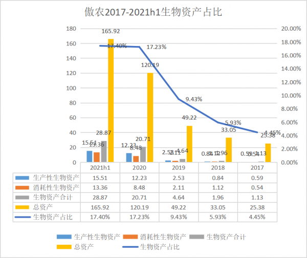傲農2021年中報感想