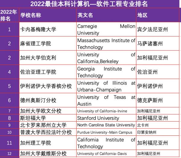 2022計算機排名大全 2022計算機排名大全