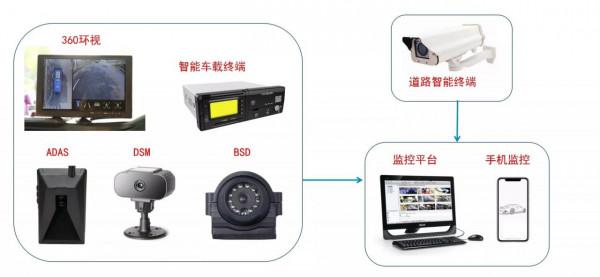北斗5G主動安全+大車專用360全景駕駛輔助系統