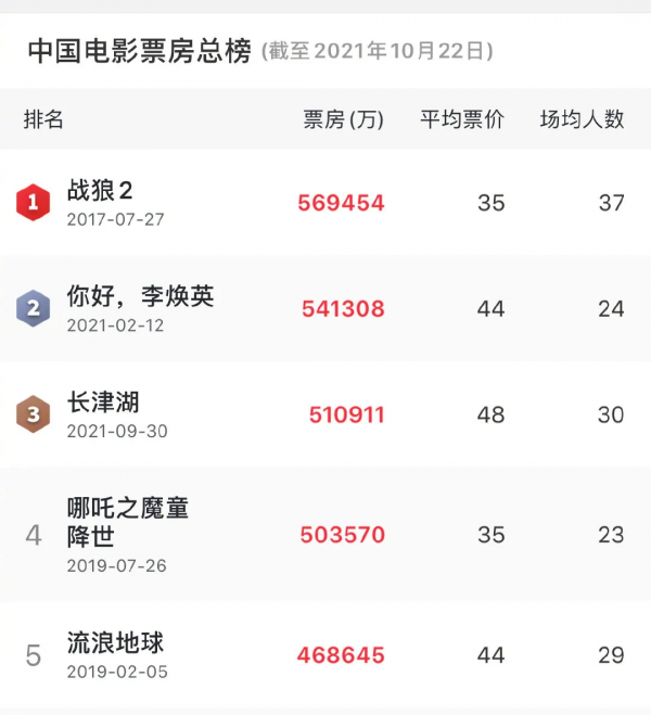 《長津湖》票房破53億,能超越《戰狼2》嗎?取景地美如仙境 《長津湖》票房破53億,能超越《戰狼2》嗎?取景地美如仙境