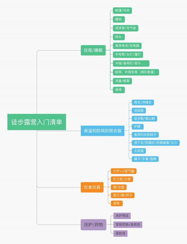 分享一份徒步露營清單，適用於揹包客