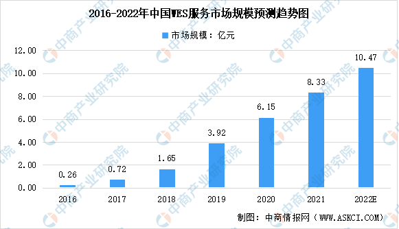 2022年中國試管嬰兒各細分服務市場資料預測分析（圖）