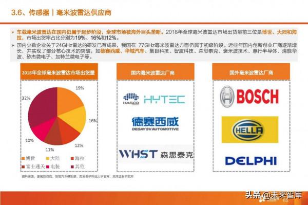 汽車智慧駕駛產業深度研究:全球智慧駕駛產業鏈投資分析 汽車智慧駕駛產業深度研究:全球智慧駕駛產業鏈投資分析