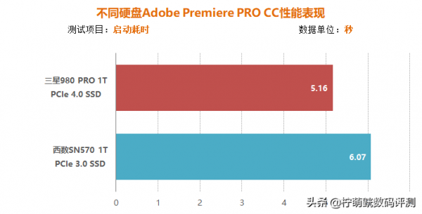 多維度對比實測 PCIe 4.0/3.0固態孰更值得買？
