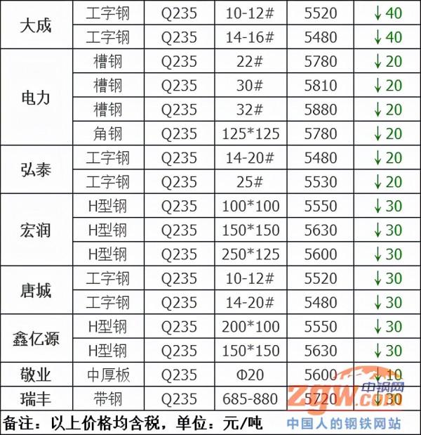調價：漲150！跌40！21鋼廠價格最新變動