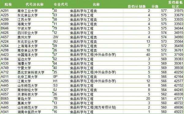 2021山東高考食品科學與工程專業錄取分數 2021山東高考食品科學與工程專業錄取分數