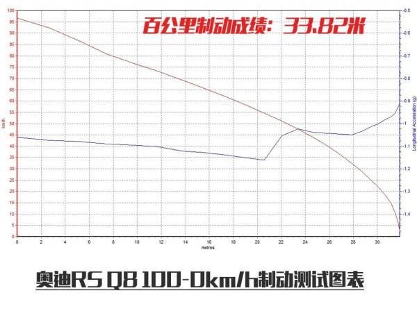 牛X評測：實測奧迪RSQ8，3&period;6秒破百的SUV能否稱之為&OpenCurlyDoubleQuote;最強&rdquo;？