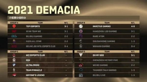 德杯小組賽今日結束,C組誰能突出重圍? 德杯小組賽今日結束,C組誰能突出重圍?