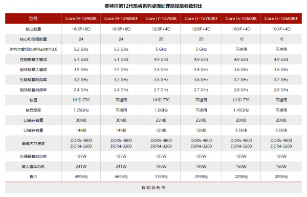Intel第12代酷睿處理器天梯榜首發評測：步入異構新時代