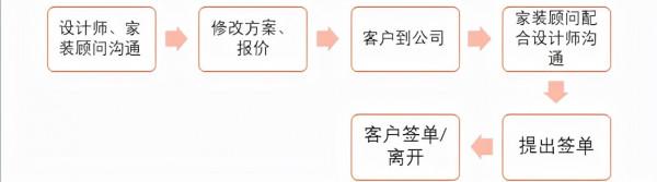 家裝顧問和設計師配合流程