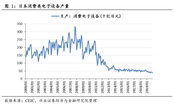 日本消費品啟示錄——索尼的進階之路