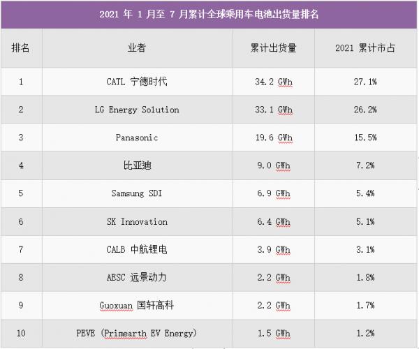 車用電池出貨量，被他們拿下了世界第一