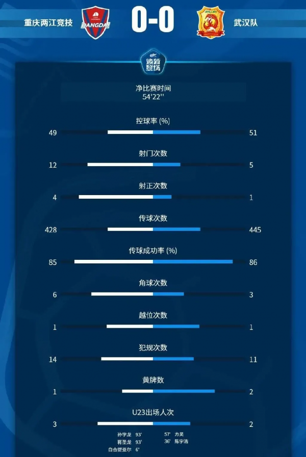 “大摩托”復出 重慶隊立馬改觀 保級形勢大增 “大摩托”復出 重慶隊立馬改觀 保級形勢大增
